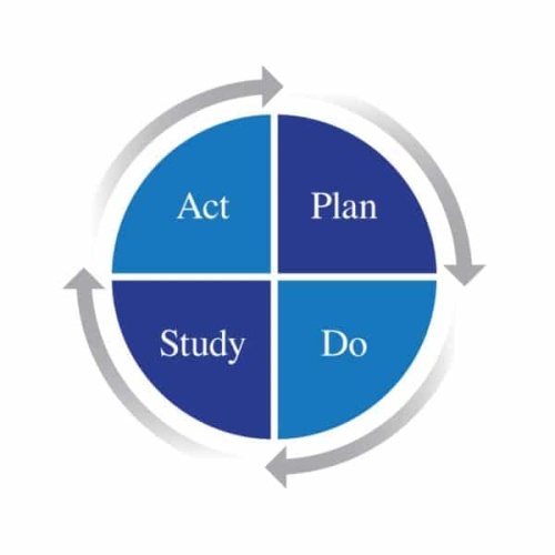Plan - do - act model