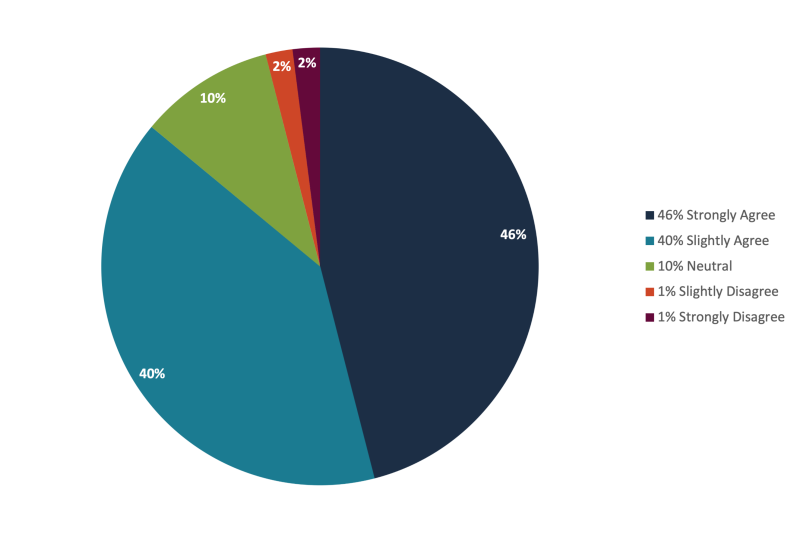 Did the concepts in the class improve&nbsp;your work environment and have&nbsp;a positive impact on your work culture or mindset?