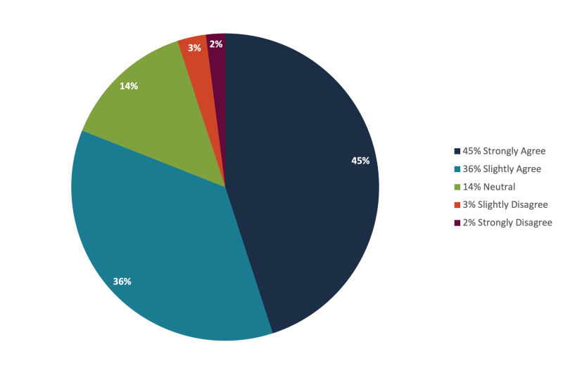 Did the concepts in the class improve&nbsp;your work environment and have&nbsp;a positive impact on your work culture or mindset?