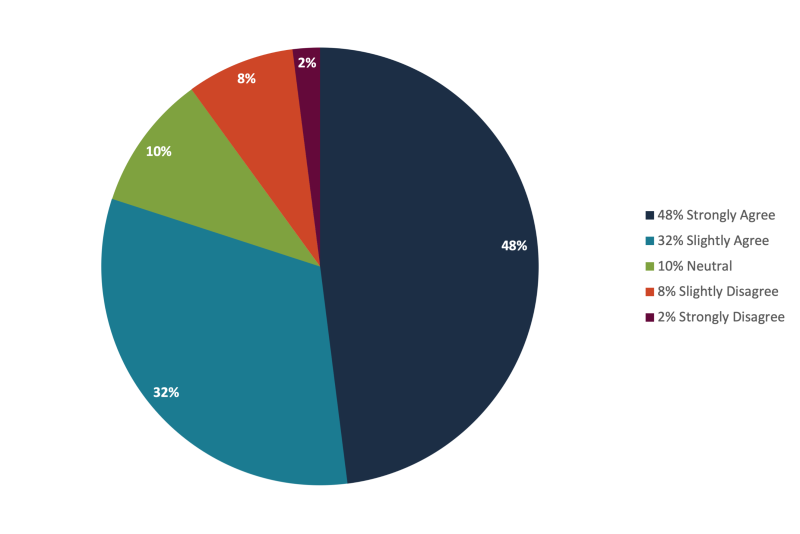 Did the concepts in the class improve&nbsp;your work environment and have&nbsp;a positive impact on your work culture or mindset