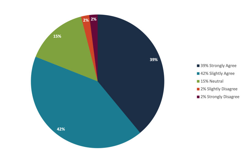   Did the concepts in the class improve&nbsp;your work environment and have&nbsp;a positive impact on your work culture or mindset