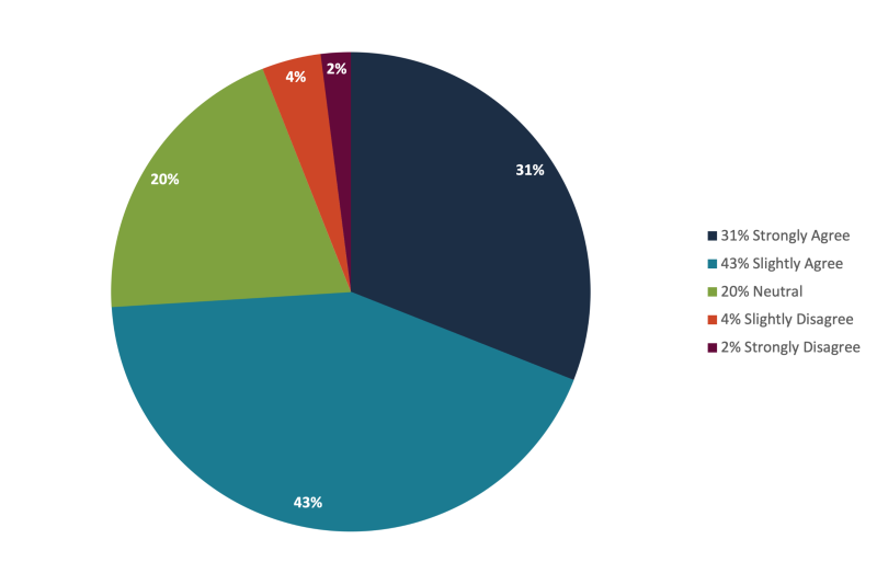 Did the concepts in the class improve&nbsp;your work environment and have&nbsp;a positive impact on your work culture or mindset?