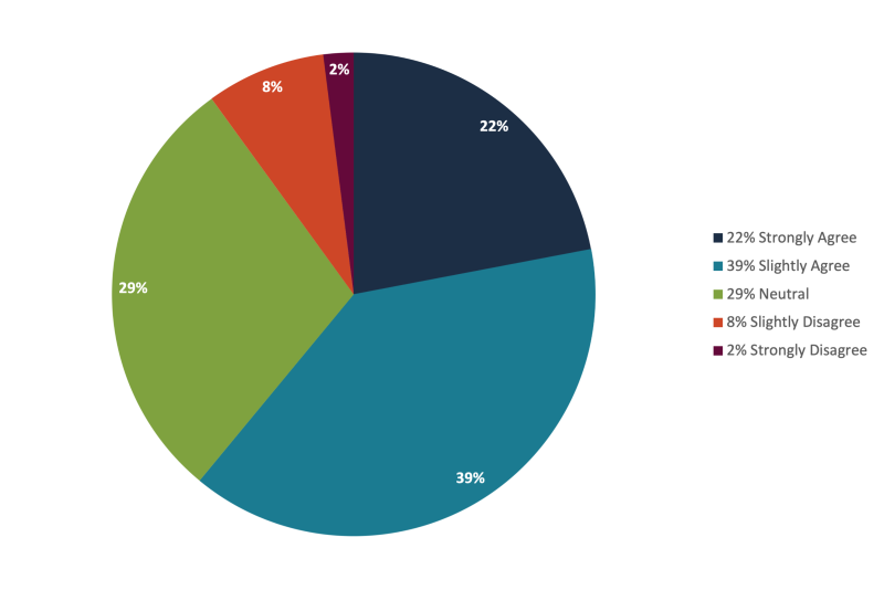 Do you feel that the class&nbsp;has helped you advance your career?&nbsp;