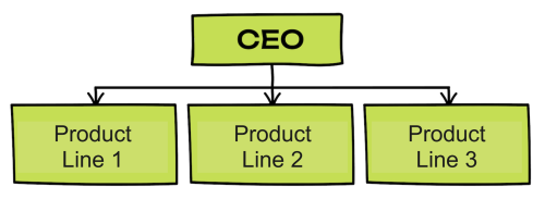 product structure