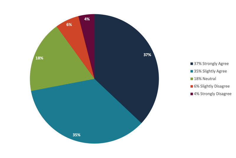 Did the concepts in the class improve&nbsp;your work environment and have&nbsp;a positive impact on your work culture or mindset?