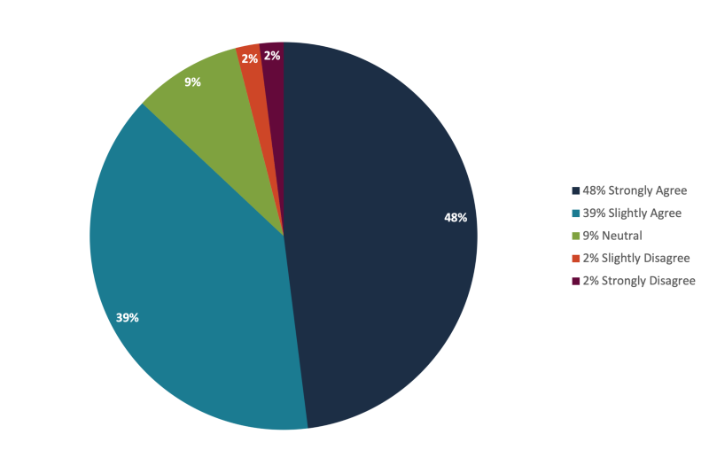 Did the concepts in the class improve&nbsp;your work environment and have&nbsp;a positive impact on your work culture or mindset?
