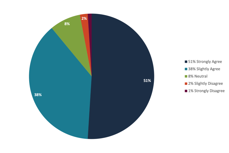 Did the concepts in the class improve&nbsp;your work environment and have&nbsp;a positive impact on your work culture or mindset?