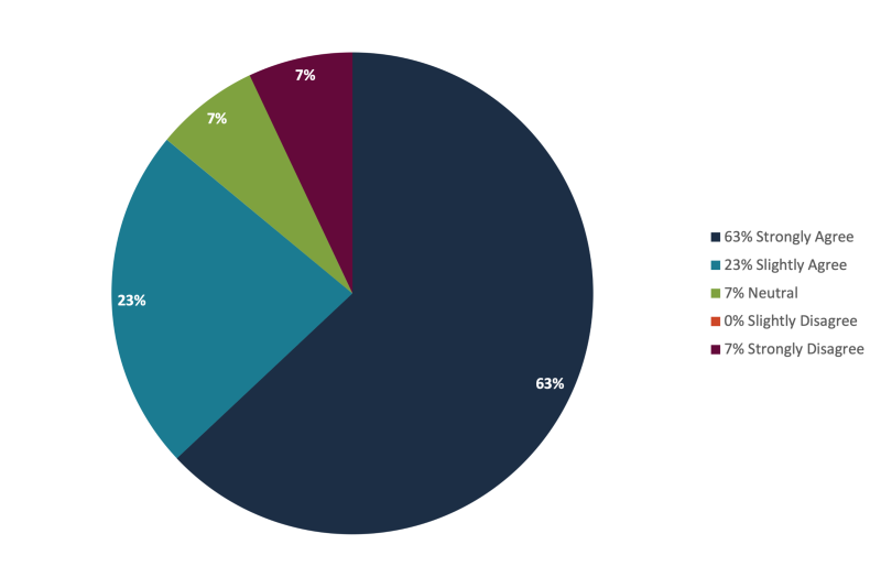 Did the concepts in the class improve&nbsp;your work environment and have&nbsp;a positive impact on your work culture or mindset?