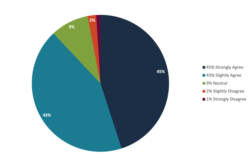 Did the concepts in the class improve&nbsp;your work environment and have&nbsp;a positive impact on your work culture or mindset