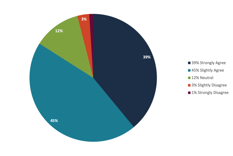 Did the concepts in the class improve&nbsp;your work environment and have&nbsp;a positive impact on your work culture or mindset