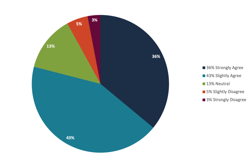 Did the concepts in the class improve&nbsp;your work environment and have&nbsp;a positive impact on your work culture or mindset?