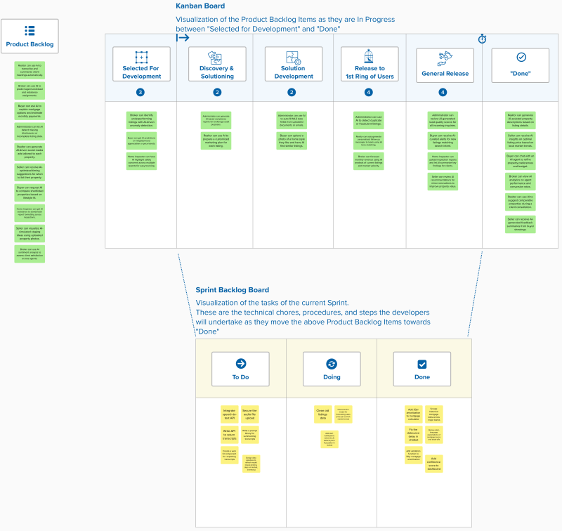 Product Backlog Kanban Board versus Sprint Backlog Board