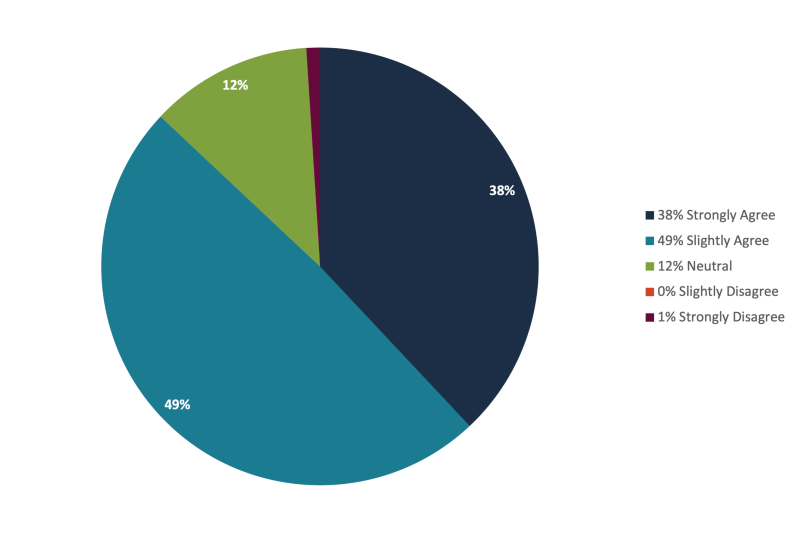 Did the concepts in the class improve&nbsp;your work environment and have&nbsp;a positive impact on your work culture or mindset?